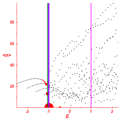 Peres lattice <N>